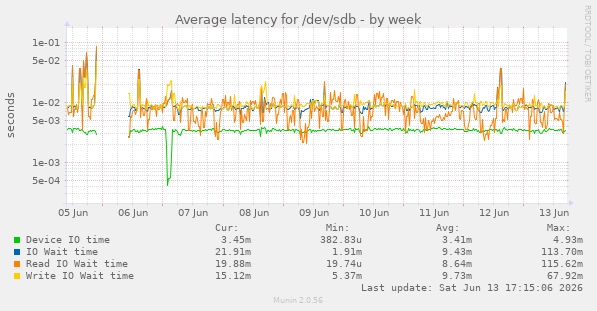 Average latency for /dev/sdb
