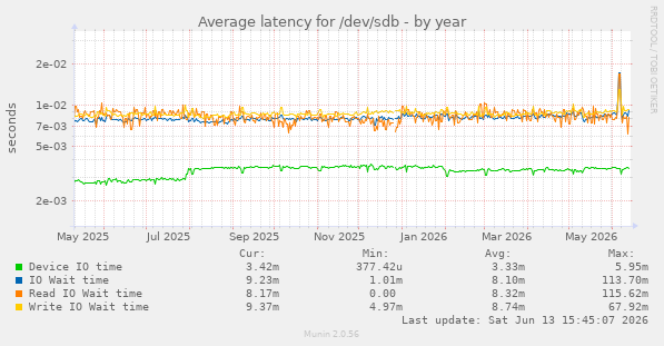 Average latency for /dev/sdb
