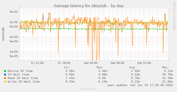 Average latency for /dev/sdc