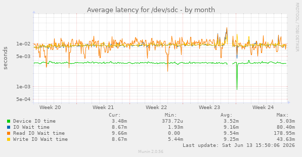 Average latency for /dev/sdc