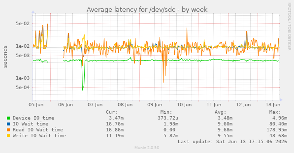 Average latency for /dev/sdc