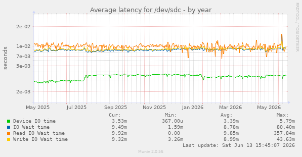 Average latency for /dev/sdc