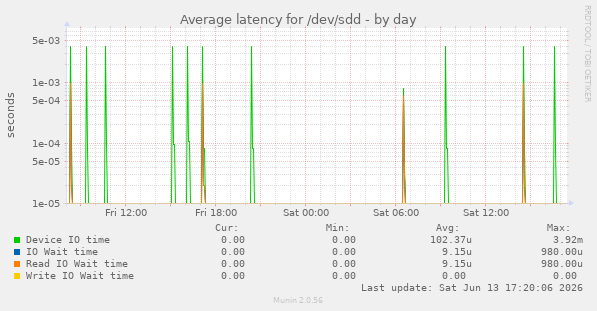Average latency for /dev/sdd