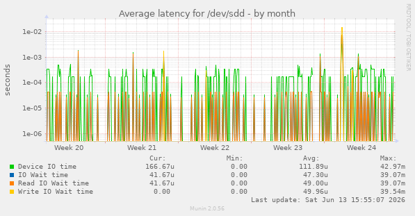 Average latency for /dev/sdd