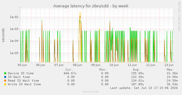 Average latency for /dev/sdd