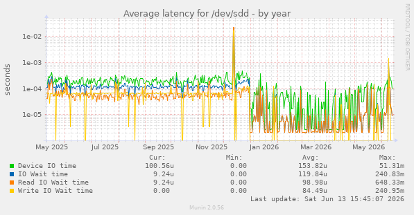 Average latency for /dev/sdd