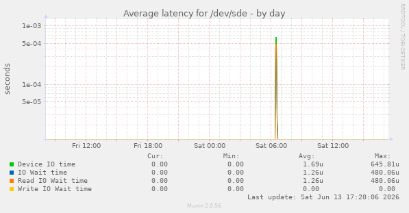 Average latency for /dev/sde