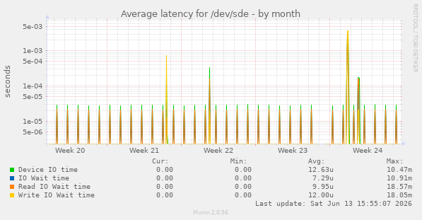 Average latency for /dev/sde
