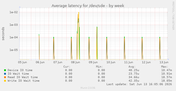 Average latency for /dev/sde
