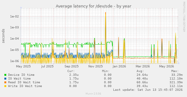 Average latency for /dev/sde