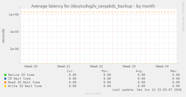 Average latency for /dev/ssdvg/lv_senjabdc_backup