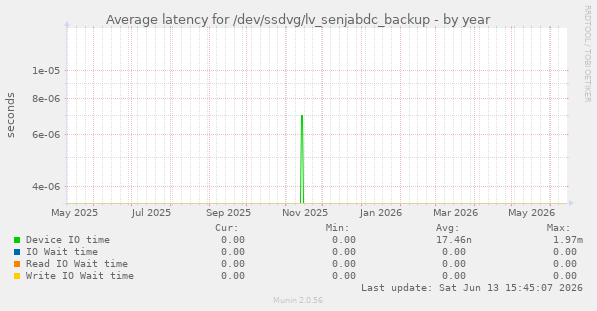 Average latency for /dev/ssdvg/lv_senjabdc_backup