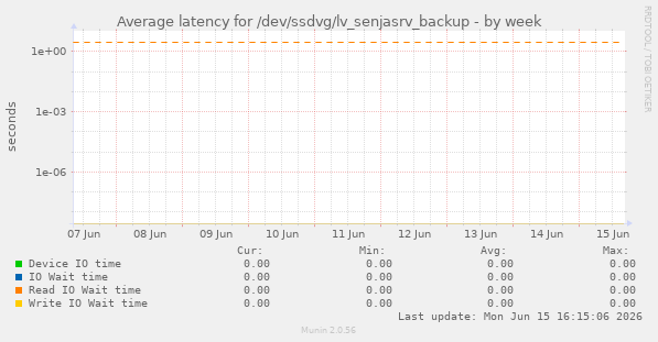 Average latency for /dev/ssdvg/lv_senjasrv_backup
