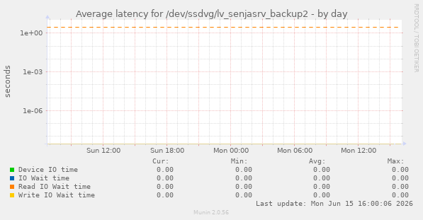 Average latency for /dev/ssdvg/lv_senjasrv_backup2