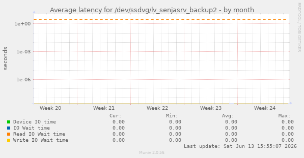 Average latency for /dev/ssdvg/lv_senjasrv_backup2