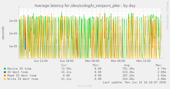 Average latency for /dev/ssdvg/lv_senjasrv_plex