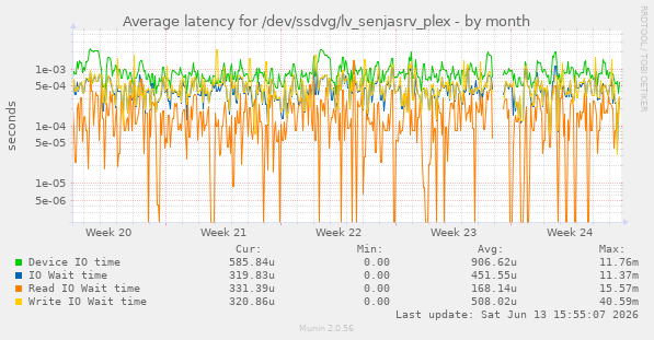 Average latency for /dev/ssdvg/lv_senjasrv_plex