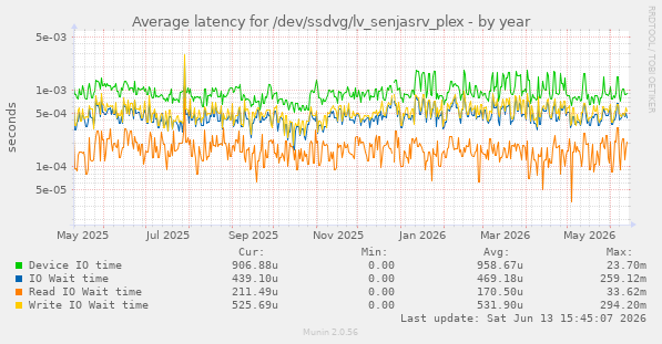 Average latency for /dev/ssdvg/lv_senjasrv_plex