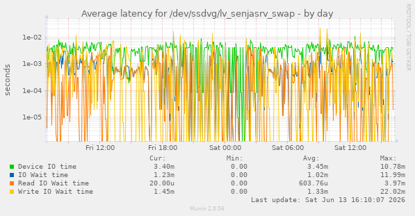Average latency for /dev/ssdvg/lv_senjasrv_swap