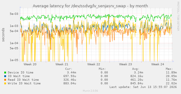 Average latency for /dev/ssdvg/lv_senjasrv_swap