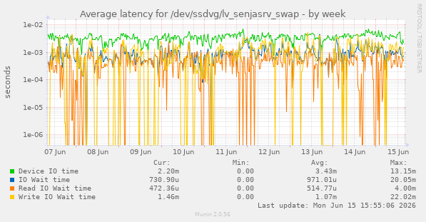 Average latency for /dev/ssdvg/lv_senjasrv_swap