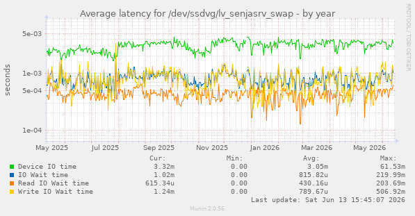 Average latency for /dev/ssdvg/lv_senjasrv_swap