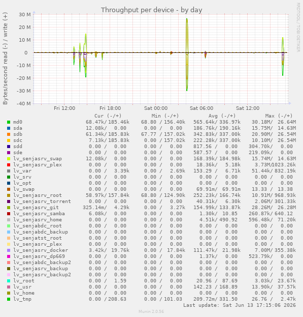 Throughput per device