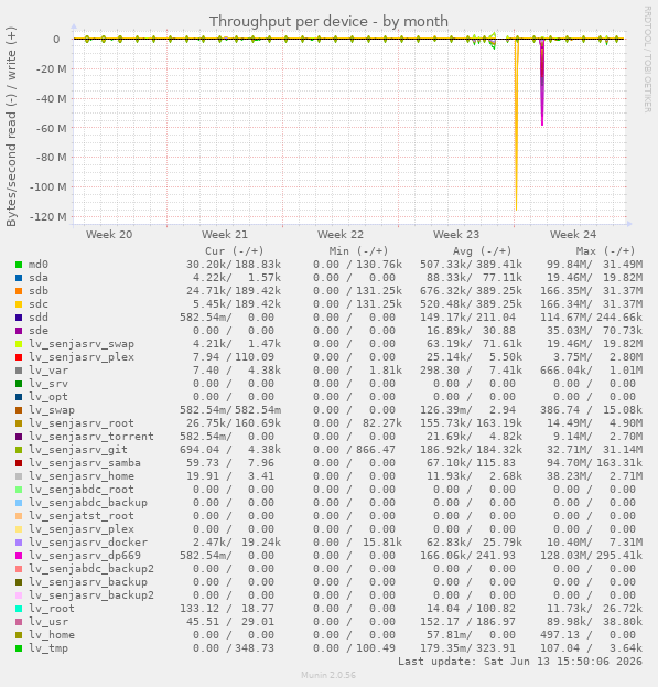 Throughput per device