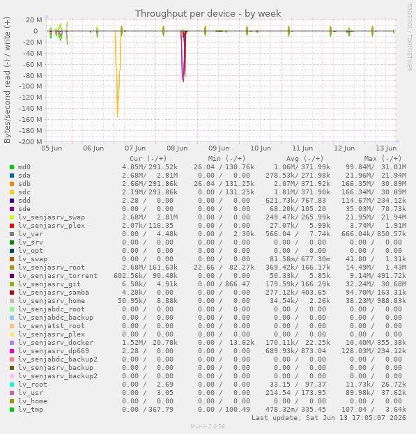 Throughput per device