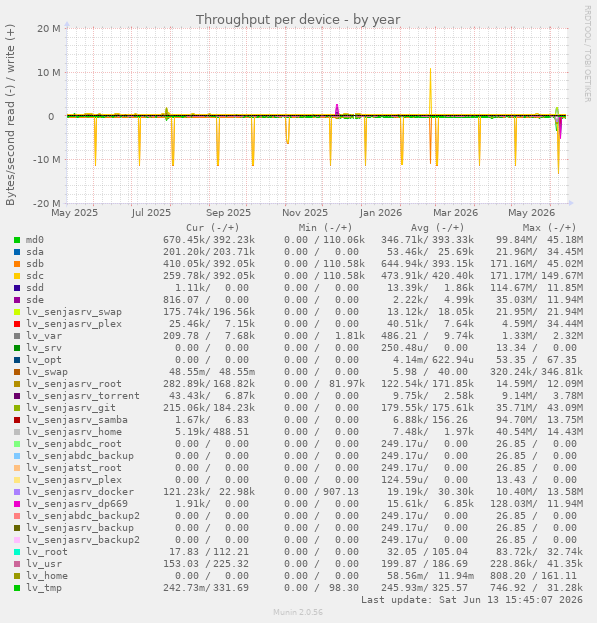Throughput per device
