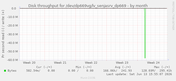 Disk throughput for /dev/dp669vg/lv_senjasrv_dp669