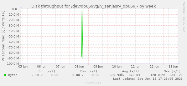 Disk throughput for /dev/dp669vg/lv_senjasrv_dp669