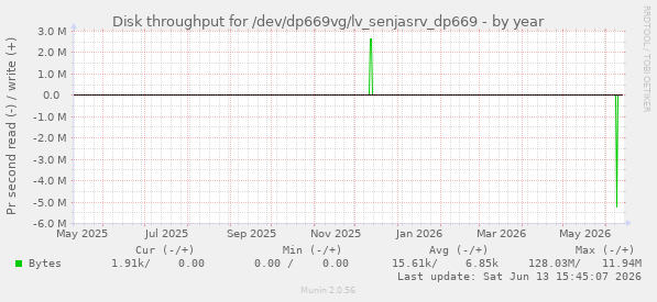 Disk throughput for /dev/dp669vg/lv_senjasrv_dp669