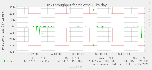 Disk throughput for /dev/md0