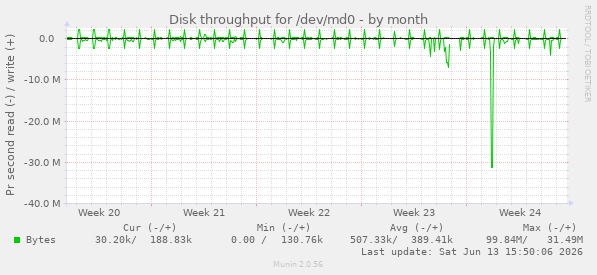 Disk throughput for /dev/md0