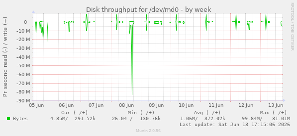 Disk throughput for /dev/md0