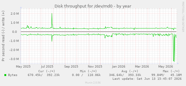 Disk throughput for /dev/md0