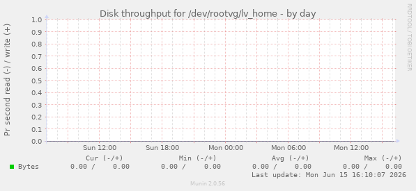 Disk throughput for /dev/rootvg/lv_home
