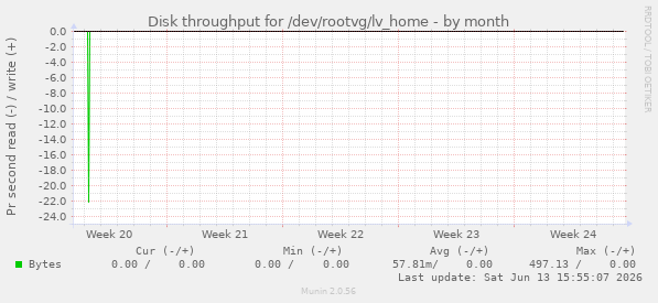Disk throughput for /dev/rootvg/lv_home