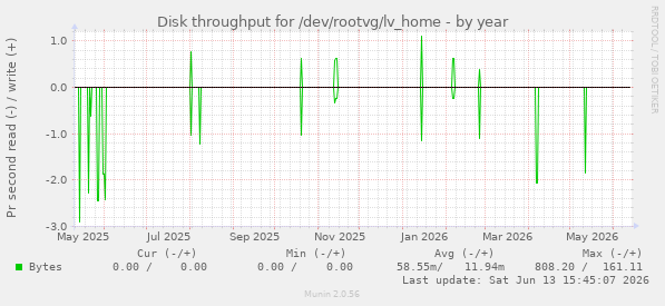 Disk throughput for /dev/rootvg/lv_home