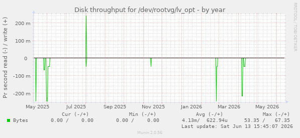 Disk throughput for /dev/rootvg/lv_opt