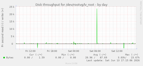 Disk throughput for /dev/rootvg/lv_root