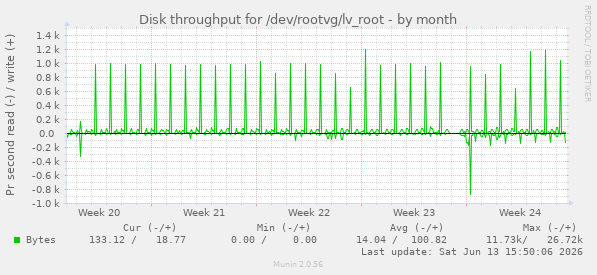 Disk throughput for /dev/rootvg/lv_root