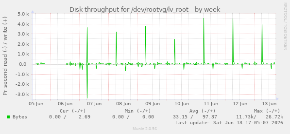 Disk throughput for /dev/rootvg/lv_root