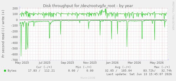 Disk throughput for /dev/rootvg/lv_root