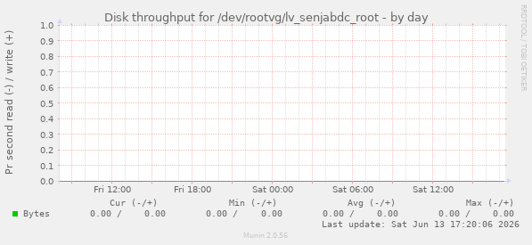 Disk throughput for /dev/rootvg/lv_senjabdc_root