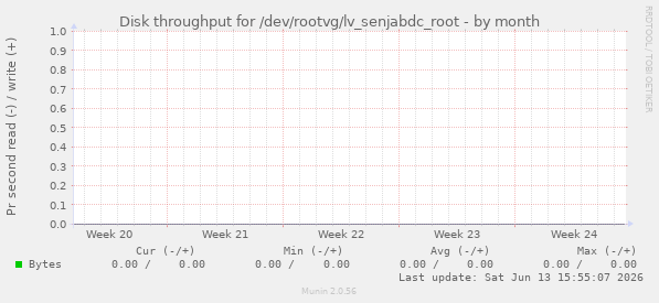 Disk throughput for /dev/rootvg/lv_senjabdc_root