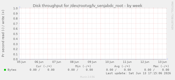 Disk throughput for /dev/rootvg/lv_senjabdc_root