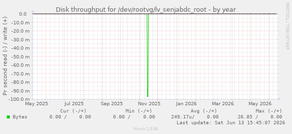 Disk throughput for /dev/rootvg/lv_senjabdc_root