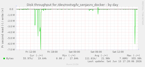 Disk throughput for /dev/rootvg/lv_senjasrv_docker